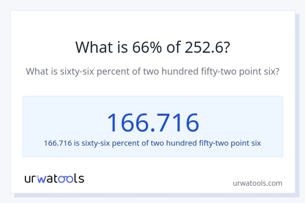 What is 66% of 252.6?