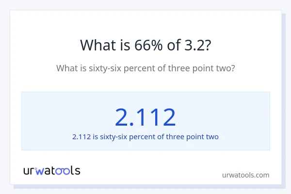 What is 66% of 3.2?
