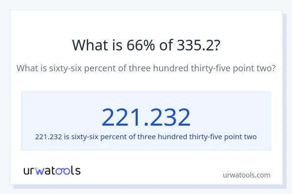 What is 66% of 335.2?