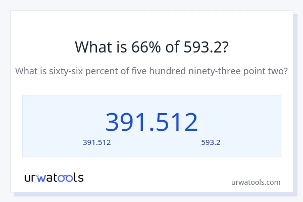 66% ของ 593.2 คือเท่าไร?