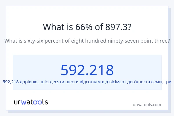 Що становить 66% від 897.3?