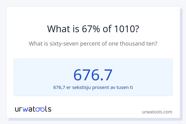 Hva er 67% av 1010?