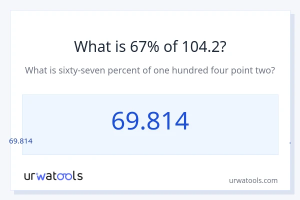 104.2 യുടെ 67% എന്താണ്?