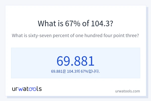 104.3의 67%는 얼마입니까?