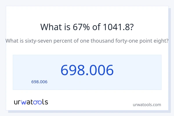 67% ของ 1041.8 คือเท่าไร?