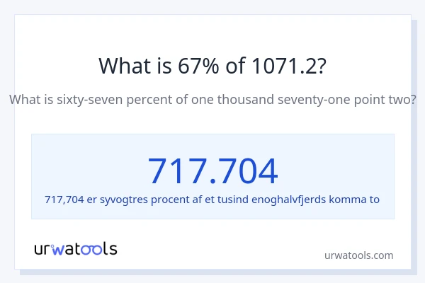 Hvad er 67% af 1071.2?