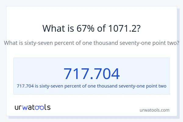 What is 67% of 1071.2?