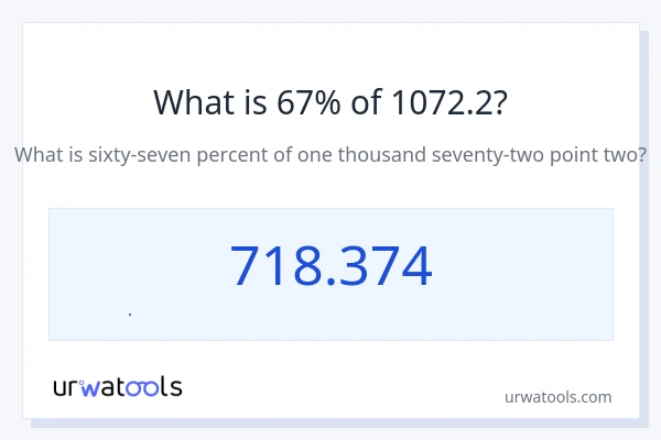 1072.2 નું 67% કેટલું થાય?