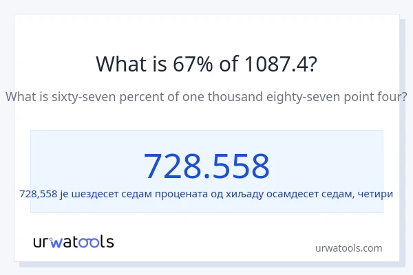Колико је 67% од 1087.4?