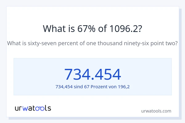Was ist 67% von 1096.2?