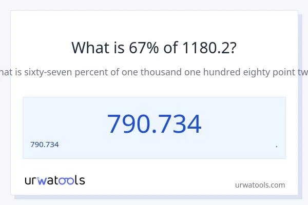 1180.2 లో 67% ఎంత?