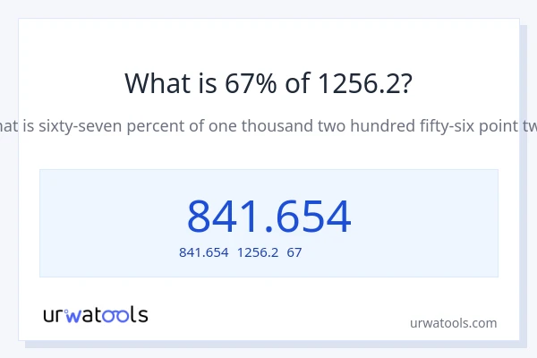 1256.2の67%は何ですか?