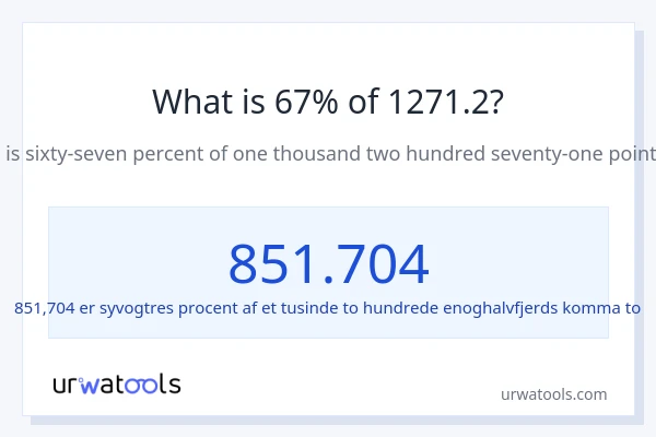 Hvad er 67% af 1271.2?