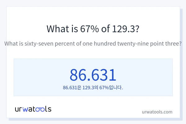 129.3의 67%는 얼마입니까?