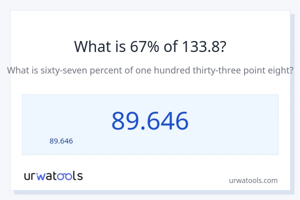 67% ของ 133.8 คือเท่าไร?