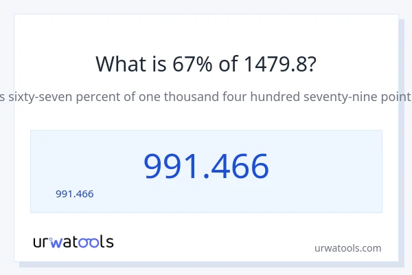 67% ของ 1479.8 คือเท่าไร?