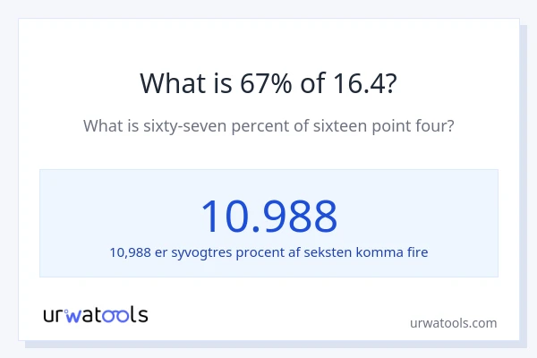 Hvad er 67% af 16.4?