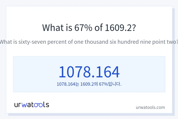 1609.2의 67%는 얼마입니까?