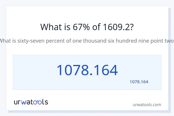 1609.2 کا 67% کیا ہے؟