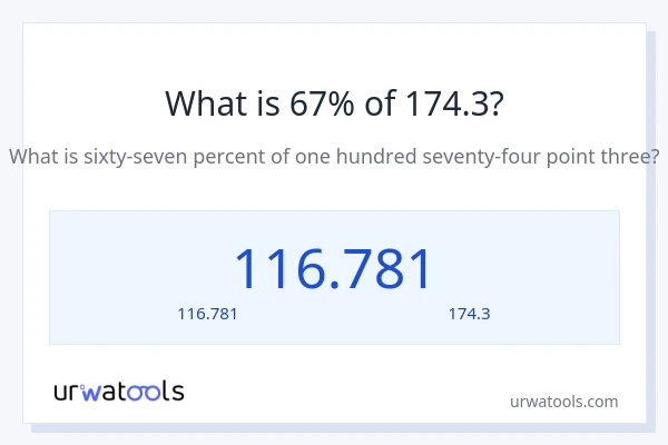 67% ของ 174.3 คือเท่าไร?