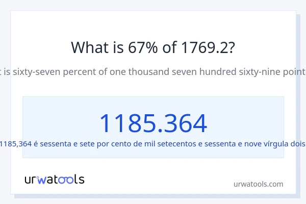 Qual é o valor de 67% de 1769.2?