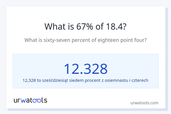 Ile wynosi 67% z 18.4?