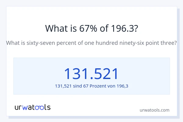 Was ist 67% von 196.3?