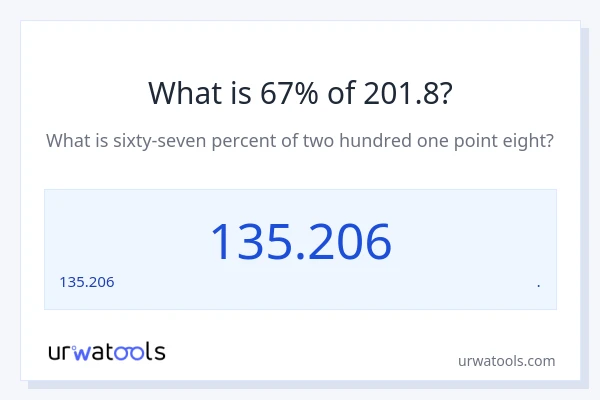 201.8 లో 67% ఎంత?