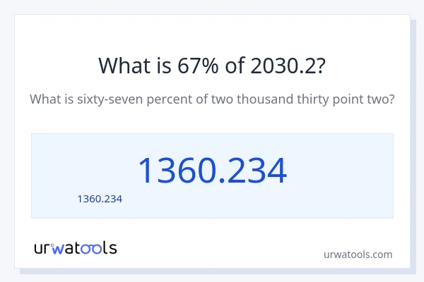 67% ของ 2030.2 คือเท่าไร?