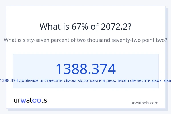 Що становить 67% від 2072.2?