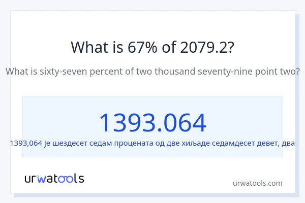 Колико је 67% од 2079.2?