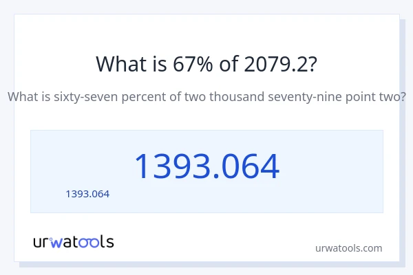 67% ของ 2079.2 คือเท่าไร?