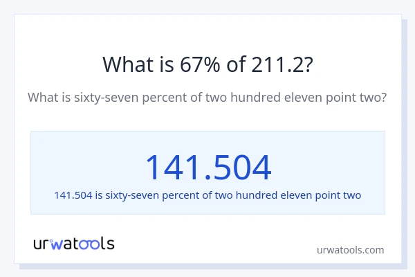 What is 67% of 211.2?