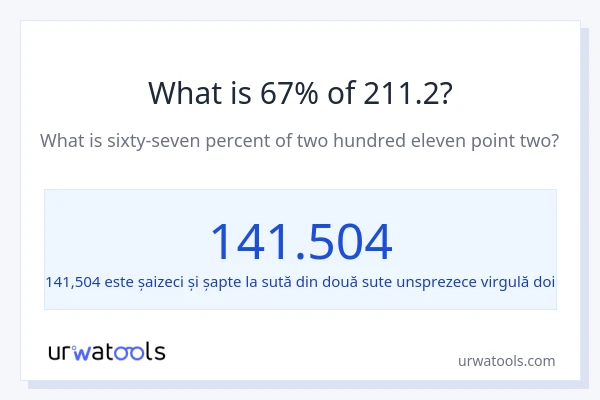 Cât reprezintă 67% din 211.2?
