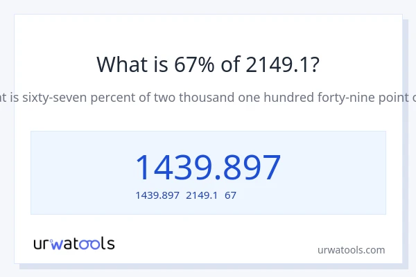 2149.1の67%は何ですか?