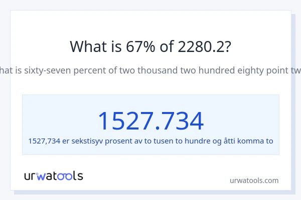Hva er 67% av 2280.2?