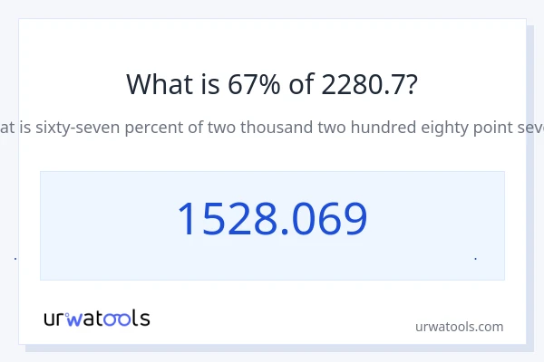 67% از 2280.7 چقدر است؟