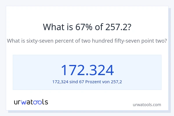 Was ist 67% von 257.2?