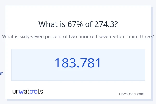 274.3 യുടെ 67% എന്താണ്?