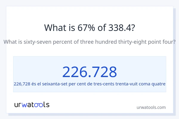 Quin és l'67% de 338.4?