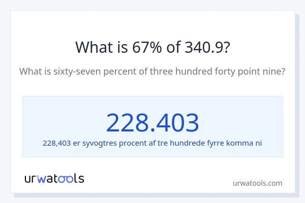 Hvad er 67% af 340.9?