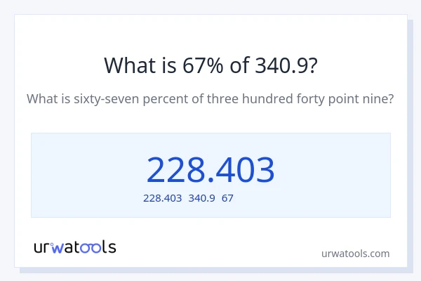 340.9の67%は何ですか?