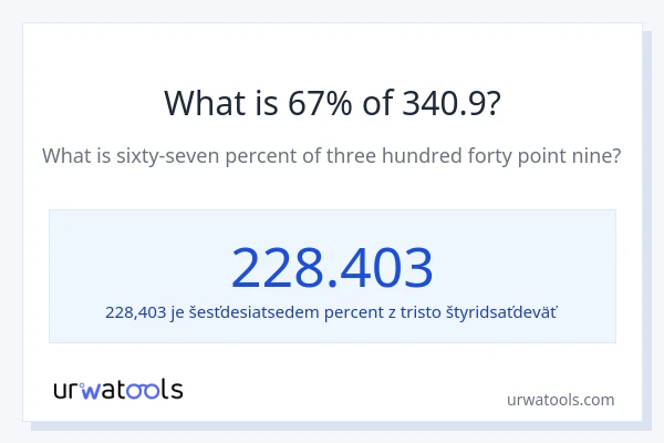 Čo je 67 % z 340.9?