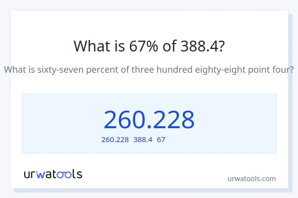 388.4の67%は何ですか?
