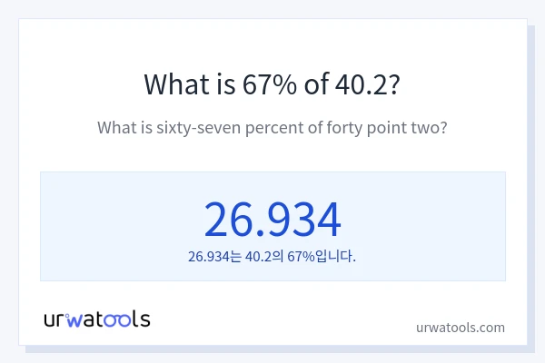40.2의 67%는 얼마입니까?