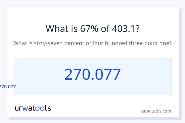403.1 യുടെ 67% എന്താണ്?