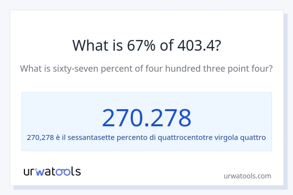 Qual è il 67% di 403.4?