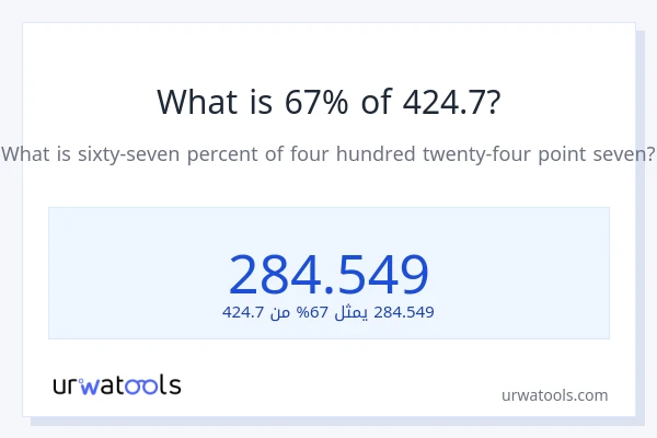 ما هي نسبة 67% من 424.7؟