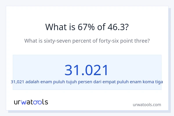 Berapakah 67% dari 46.3?