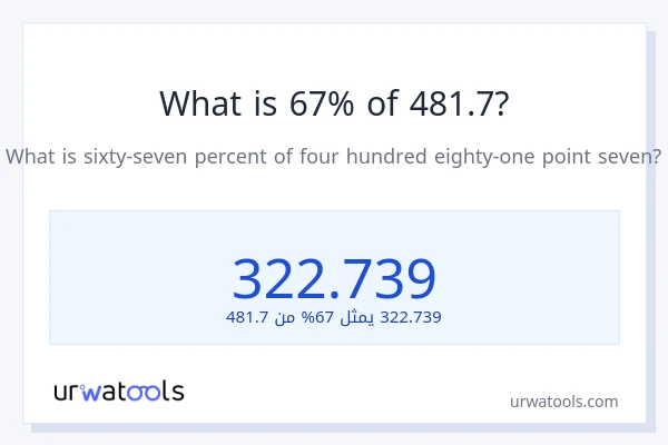 ما هي نسبة 67% من 481.7؟